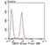 Thioredoxin Interacting Protein antibody, NBP2-75692, Novus Biologicals, Flow Cytometry image 