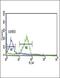 Wnt Family Member 1 antibody, GTX81721, GeneTex, Flow Cytometry image 