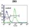 Epithelial Mitogen antibody, abx026168, Abbexa, Flow Cytometry image 