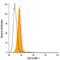 C-X-C Motif Chemokine Ligand 12 antibody, IC350F, R&D Systems, Flow Cytometry image 