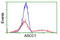 Activating Signal Cointegrator 1 Complex Subunit 1 antibody, LS-C173440, Lifespan Biosciences, Flow Cytometry image 