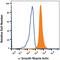 Actin Alpha 2, Smooth Muscle antibody, MAB1420, R&D Systems, Flow Cytometry image 