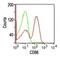 Transforming Growth Factor Alpha antibody, orb388703, Biorbyt, Flow Cytometry image 