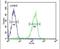 Microtubule Associated Protein 1S antibody, PA5-25672, Invitrogen Antibodies, Flow Cytometry image 