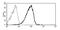 Ecotropic Viral Integration Site 2B antibody, NBP2-62207, Novus Biologicals, Flow Cytometry image 