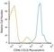 CD46 Molecule antibody, NBP2-33159, Novus Biologicals, Flow Cytometry image 