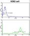 GATA Binding Protein 2 antibody, LS-C166381, Lifespan Biosciences, Flow Cytometry image 