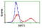 Sirtuin 5 antibody, LS-C173170, Lifespan Biosciences, Flow Cytometry image 