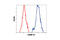 Heterogeneous Nuclear Ribonucleoprotein A1 antibody, 8443S, Cell Signaling Technology, Flow Cytometry image 