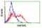 RNA Binding Protein, MRNA Processing Factor antibody, LS-C175189, Lifespan Biosciences, Flow Cytometry image 