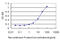 Hyaluronidase 1 antibody, LS-C197478, Lifespan Biosciences, Enzyme Linked Immunosorbent Assay image 