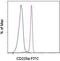 Glycophorin A (MNS Blood Group) antibody, 11-9987-80, Invitrogen Antibodies, Flow Cytometry image 