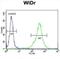 Family With Sequence Similarity 3 Member B antibody, abx033046, Abbexa, Flow Cytometry image 