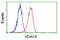 Histone Deacetylase 6 antibody, GTX84379, GeneTex, Flow Cytometry image 