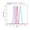 Fatty Acid Binding Protein 4 antibody, 710189, Invitrogen Antibodies, Flow Cytometry image 