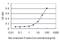 NFKB Inhibitor Interacting Ras Like 2 antibody, H00028511-M02, Novus Biologicals, Enzyme Linked Immunosorbent Assay image 