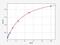 C-X-C Motif Chemokine Receptor 5 antibody, EH1344, FineTest, Enzyme Linked Immunosorbent Assay image 