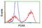 Pyridoxal Kinase antibody, TA502998, Origene, Flow Cytometry image 