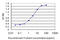 RAS Guanyl Releasing Protein 4 antibody, LS-C133832, Lifespan Biosciences, Enzyme Linked Immunosorbent Assay image 