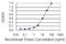 Transcobalamin 1 antibody, H00006947-M12, Novus Biologicals, Enzyme Linked Immunosorbent Assay image 