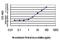 Interferon Regulatory Factor 4 antibody, H00003662-M05, Novus Biologicals, Enzyme Linked Immunosorbent Assay image 