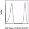 Major Histocompatibility Complex, Class I, E antibody, 17-5998-82, Invitrogen Antibodies, Flow Cytometry image 
