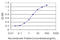 Transcriptional Adaptor 2B antibody, LS-C105195, Lifespan Biosciences, Enzyme Linked Immunosorbent Assay image 