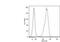 Secretory Carrier Membrane Protein 5 antibody, MA1-19627, Invitrogen Antibodies, Flow Cytometry image 