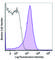 CD49D antibody, 304327, BioLegend, Flow Cytometry image 