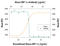 C-C Motif Chemokine Ligand 3 antibody, AB-450-NA, R&D Systems, Western Blot image 