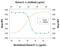 Interleukin 1 Alpha antibody, AB-200-NA, R&D Systems, Neutralising image 
