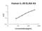 Interferon Lambda 1 antibody, EK0964, Boster Biological Technology, Enzyme Linked Immunosorbent Assay image 