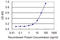 Testis Expressed 28 antibody, LS-C197006, Lifespan Biosciences, Enzyme Linked Immunosorbent Assay image 