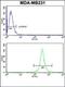 Acetyl-CoA Carboxylase Alpha antibody, orb234990, Biorbyt, Flow Cytometry image 