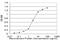 Protein Phosphatase 2 Regulatory Subunit Bgamma antibody, H00005522-M01, Novus Biologicals, Enzyme Linked Immunosorbent Assay image 