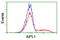 Aryl Hydrocarbon Receptor Interacting Protein Like 1 antibody, TA503693, Origene, Flow Cytometry image 