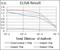 CD7 Molecule antibody, GTX60755, GeneTex, Enzyme Linked Immunosorbent Assay image 