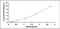 Pappalysin 2 antibody, MBS2023314, MyBioSource, Enzyme Linked Immunosorbent Assay image 