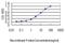 Triggering Receptor Expressed On Myeloid Cells 1 antibody, H00054210-M04, Novus Biologicals, Enzyme Linked Immunosorbent Assay image 