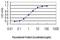 Inhibitor Of Growth Family Member 1 antibody, H00003621-M06, Novus Biologicals, Enzyme Linked Immunosorbent Assay image 