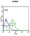 Perilipin 2 antibody, abx032416, Abbexa, Flow Cytometry image 