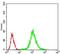 Protein Phosphatase 1 Catalytic Subunit Beta antibody, NBP2-52539, Novus Biologicals, Flow Cytometry image 