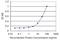 Peroxiredoxin 4 antibody, H00010549-M03, Novus Biologicals, Enzyme Linked Immunosorbent Assay image 