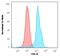 CD6 Molecule antibody, GTX34535, GeneTex, Flow Cytometry image 