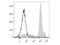 Lymphocyte antigen 6C2 antibody, LS-C764517, Lifespan Biosciences, Flow Cytometry image 