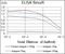 NK2 Homeobox 2 antibody, NBP2-37486, Novus Biologicals, Enzyme Linked Immunosorbent Assay image 