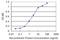 Chondroitin Sulfate Proteoglycan 5 antibody, H00010675-M02, Novus Biologicals, Enzyme Linked Immunosorbent Assay image 