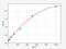 Interferon Gamma antibody, ER0012, FineTest, Enzyme Linked Immunosorbent Assay image 