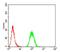 Sphingosine Kinase 2 antibody, NBP2-52567, Novus Biologicals, Flow Cytometry image 