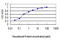 EPH Receptor A2 antibody, LS-C197118, Lifespan Biosciences, Enzyme Linked Immunosorbent Assay image 